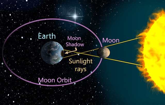 DISTANZA DEI PIANETI DURANTE L'ECLISSI SOLARE DISTANZA DEI PIANETI DURANTE L'ECLISSI SOLARE ECLISSE TOTALE 8 APRILE 2024